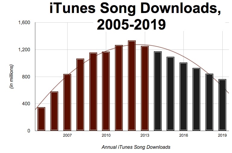 itunes rise fall graph sales