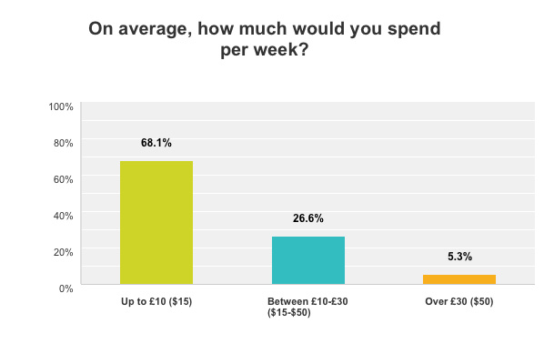 Q2---How-Much-Do-You-Spend