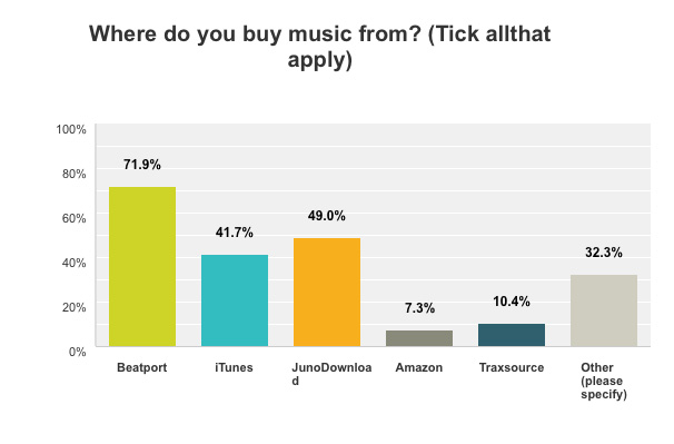 Q3---Where-Do-you-Buy-Music-From