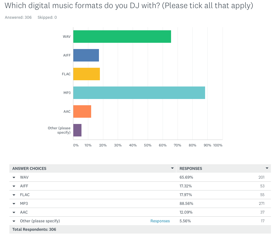 DJs Format Choice - Which digital music formats do you DJ with