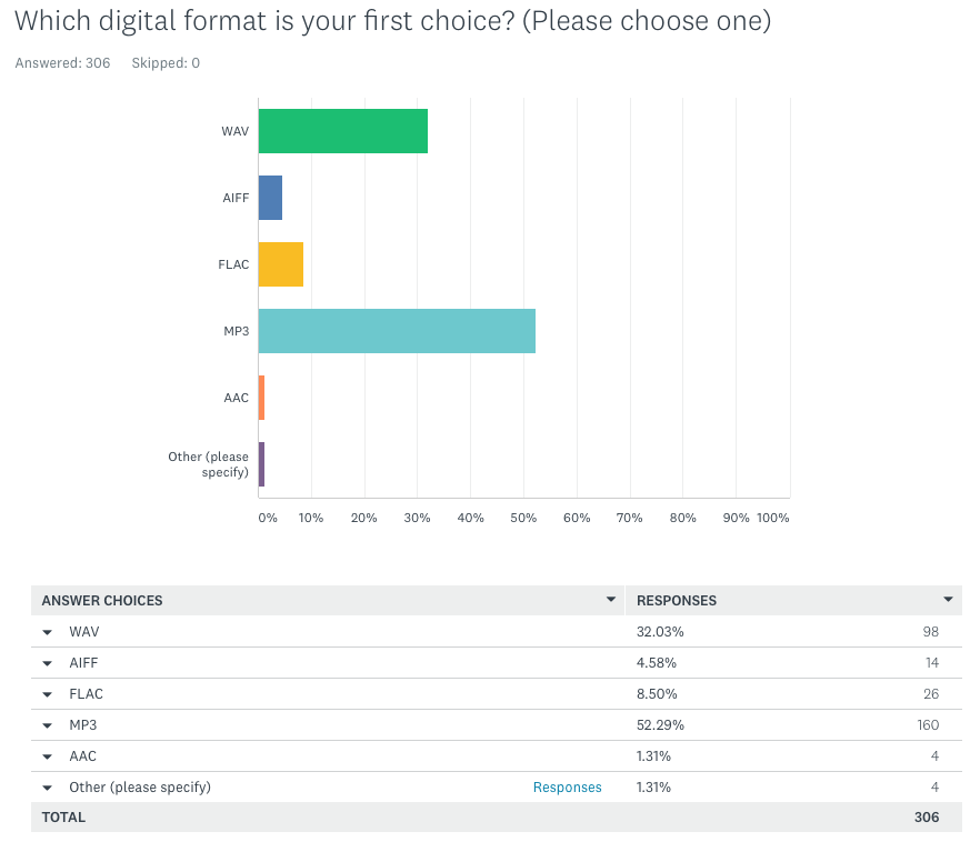 DJs Format Choice - Which is your first choice?